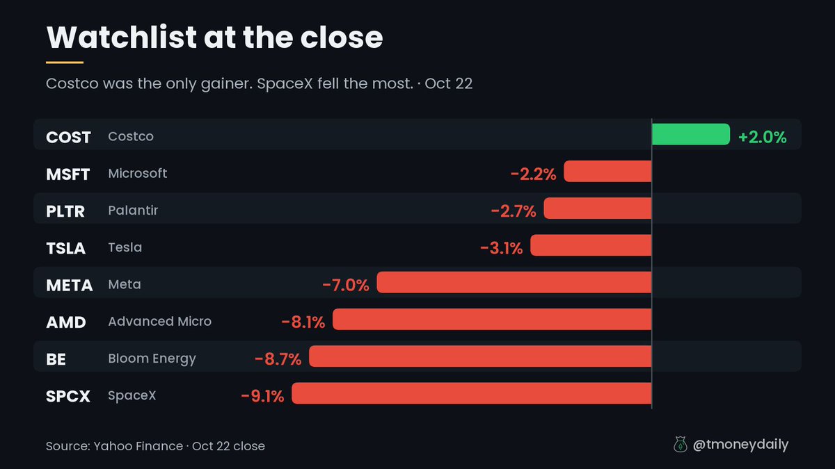 tmoneydaily's tweet photo. $SPCX was the biggest loser on our watchlist today, down about 9%.

$COST was the only one in the green.

Reply with the one ticker you'd hold through a day like this 👇 https://t.co/PghpHJVf2g