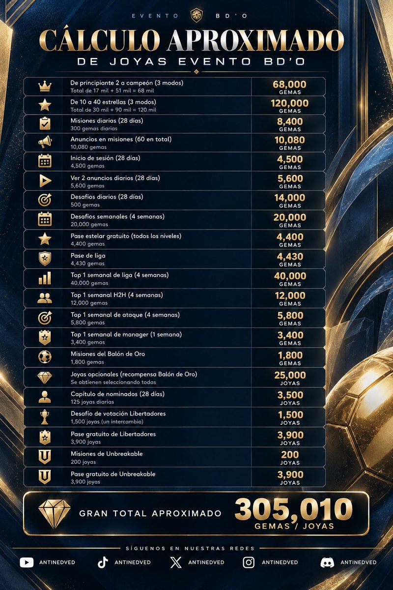 Antinedved's tweet photo. Calculadora total de gemas que se pueden conseguir en el evento Balon de Oro 🔥 💎

@_thetonyg_ @tutiofifa @Mr_Believer1810 @newcomerFM @enzo_tamaboshi @FirstHalfYT @HDWolvie @2EMESYT @legas1710 @XiRoOn_7
@Albaeil
#FCM #FCMobile https://t.co/Vl8eB7ZbyL