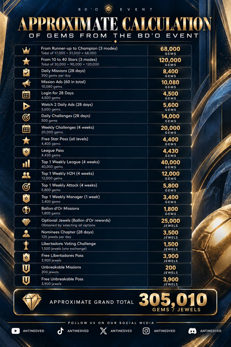 Antinedved's tweet photo. Calculadora total de gemas que se pueden conseguir en el evento Balon de Oro 🔥 💎

@_thetonyg_ @tutiofifa @Mr_Believer1810 @newcomerFM @enzo_tamaboshi @FirstHalfYT @HDWolvie @2EMESYT @legas1710 @XiRoOn_7
@Albaeil
#FCM #FCMobile https://t.co/Vl8eB7ZbyL