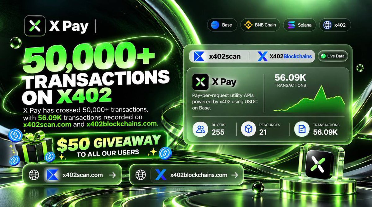 XPay_llc's tweet photo. 🚀 X PAY 50,000+ TRANSACTIONS GIVEAWAY! 💚

X Pay has crossed 50,000+ transactions on x402! To celebrate this milestone, we’re giving away $50 to our community. 🎉

🎁 10 WINNERS — $5 EACH!

How to participate 👇

✅ Follow @XPay_llc 
✅ Follow @x402scan
✅ Follow @X402Blockchains
❤️ Like this post
🔁 Retweet this post
💬 Comment below
👥 Tag 3 friends in the comments

🏆 10 lucky winners will each receive $5, for a total giveaway of $50!

🌐 Track the ecosystem:
https://t.co/KCZByQqjGL
https://t.co/OYgL82RFz6

Let’s celebrate the growth of x402 payments together! ⚡💚

#XPay #x402 #Giveaway #Crypto #AIagents