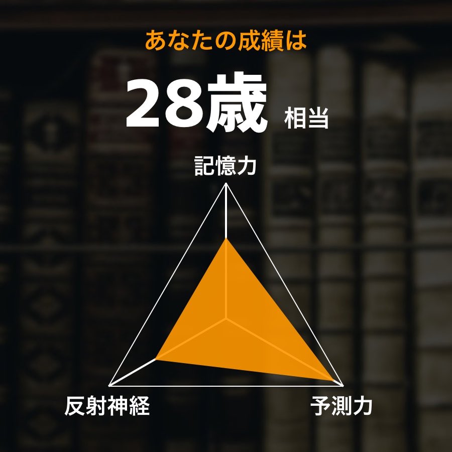 taketting's tweet photo. 今日の成績は28歳相当でした！
#毎日脳トレ
https://t.co/PmOLhFSKzR https://t.co/NajsPcDeB9