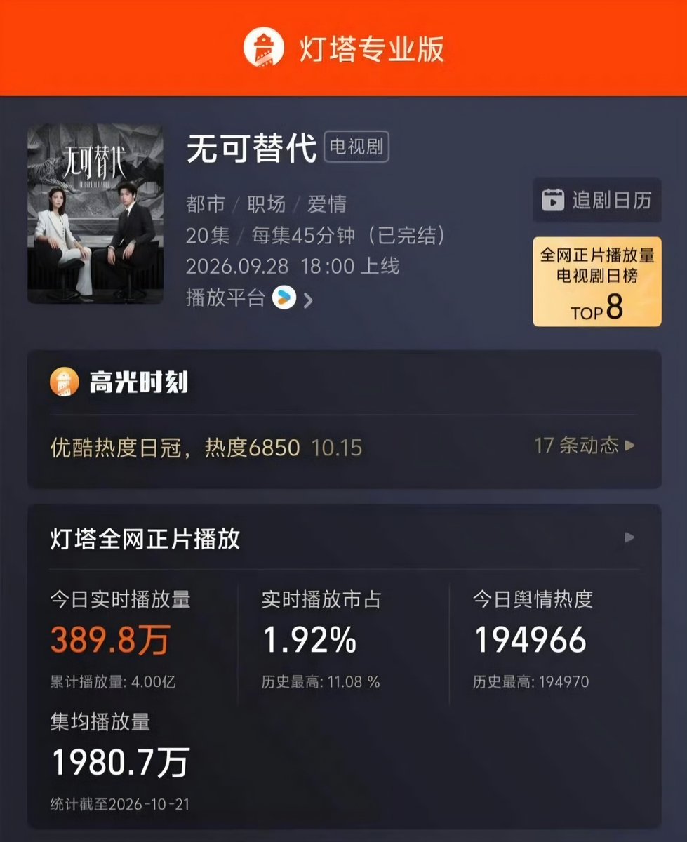 randmpersonjk's tweet photo. According to Lighthouse Pro, #Irreplaceable 👩‍💼 has surpassed 400 million effective views, ranking No. 8 among TV dramas with an average of ~20 million views per episode as of October 21! 🔥

The drama officially wrapped up its broadcast run on October 17, but its viewership continues to increase!

#ZhaoJinmai 🌾 #赵今麦