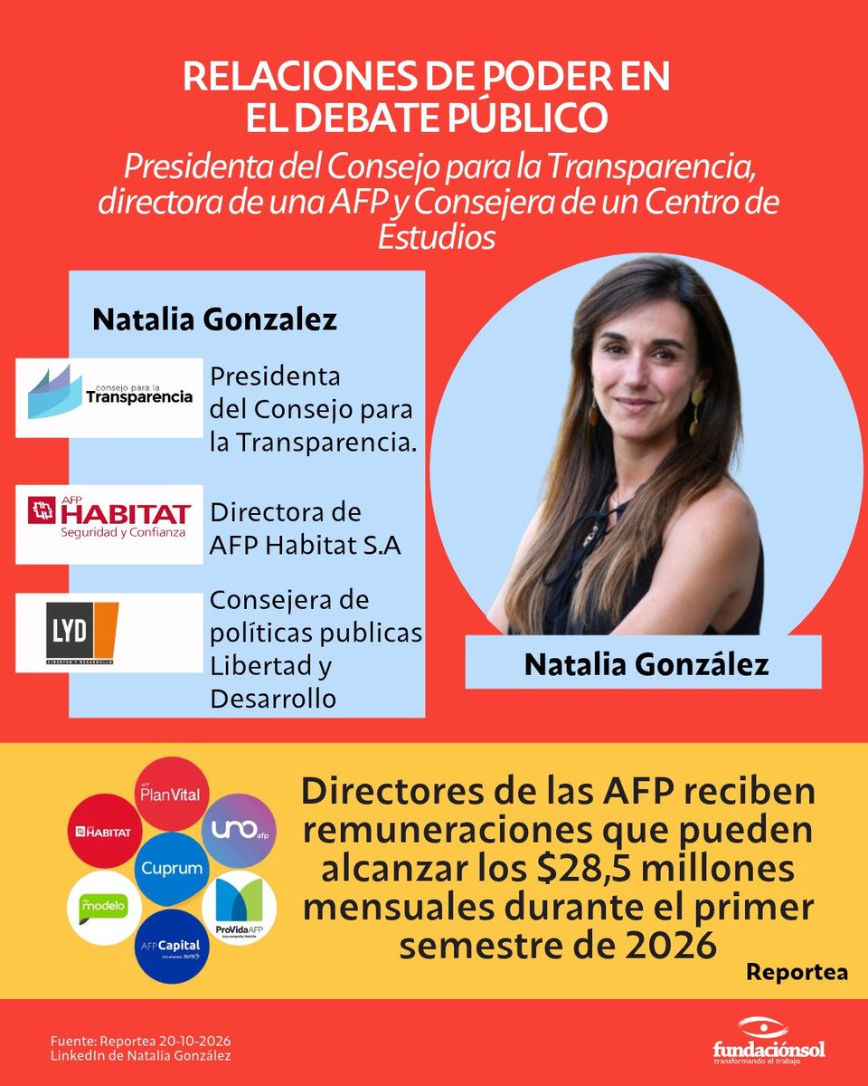lafundacionsol's tweet photo. Natalia González es presidenta del Consejo para la Transparencia, directora de AFP Habitat y consejera de políticas públicas de Libertad y Desarrollo (LyD). Tres cargos que evidencian los vínculos entre el mundo empresarial, las instituciones públicas y los espacios de influencia política.

Mientras las pensiones de millones de trabajadores y trabajadoras siguen siendo insuficientes, las remuneraciones de directores de las AFP pueden alcanzar los $28,5 millones mensuales, según información publicada por Reportea sobre el primer semestre de 2026.

¿Qué intereses están representados en el debate público y quiénes se benefician del actual sistema de pensiones?