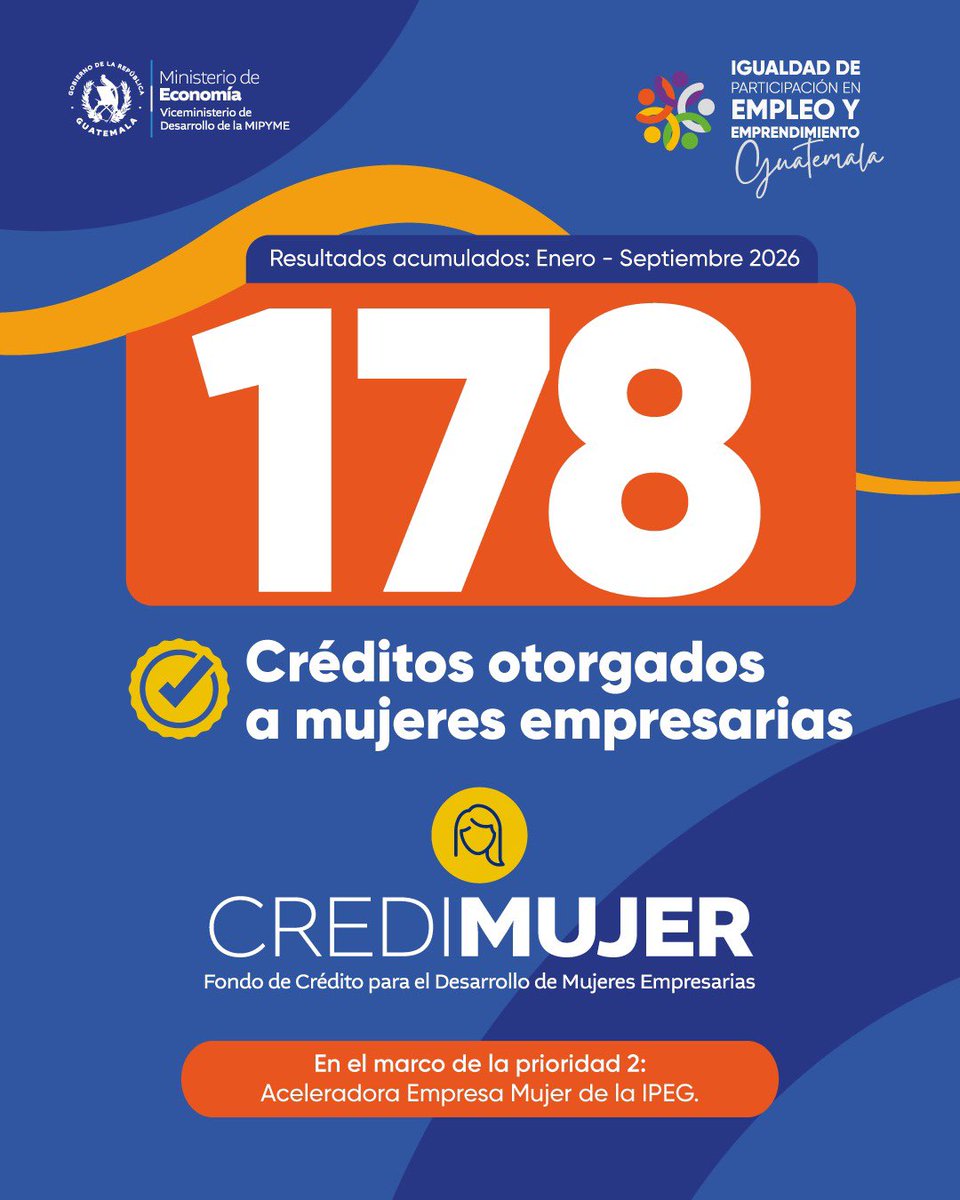 VICEMIPYME's tweet photo. La paridad de género se construye cuando más mujeres acceden a financiamiento para invertir, tomar decisiones y hacer crecer sus negocios.

Por ello, el Ministerio de Economía, a través del Viceministerio de Desarrollo de la MIPYME, participa en la Iniciativa Intersectorial para el Empoderamiento Económico de las Mujeres (IPEG), contribuyendo a la Prioridad 2: Aceleradora Empresa Mujer, mediante herramientas como CREDIMUJER.

De enero a septiembre de 2026, este fondo otorgó 178 créditos por un total de Q17.38 millones, facilitando que más mujeres empresarias accedan a financiamiento con tasas preferenciales para invertir en sus negocios.

Con estas acciones, el Ministerio de Economía trabaja para reducir las barreras de acceso al financiamiento y ampliar las oportunidades de desarrollo de las mujeres empresarias guatemaltecas.

¿Tienes dudas sobre este crédito? escríbenos a fideicomisomipyme@mineco.gob.gt 

#GuatemalaProduceTodoLoBueno