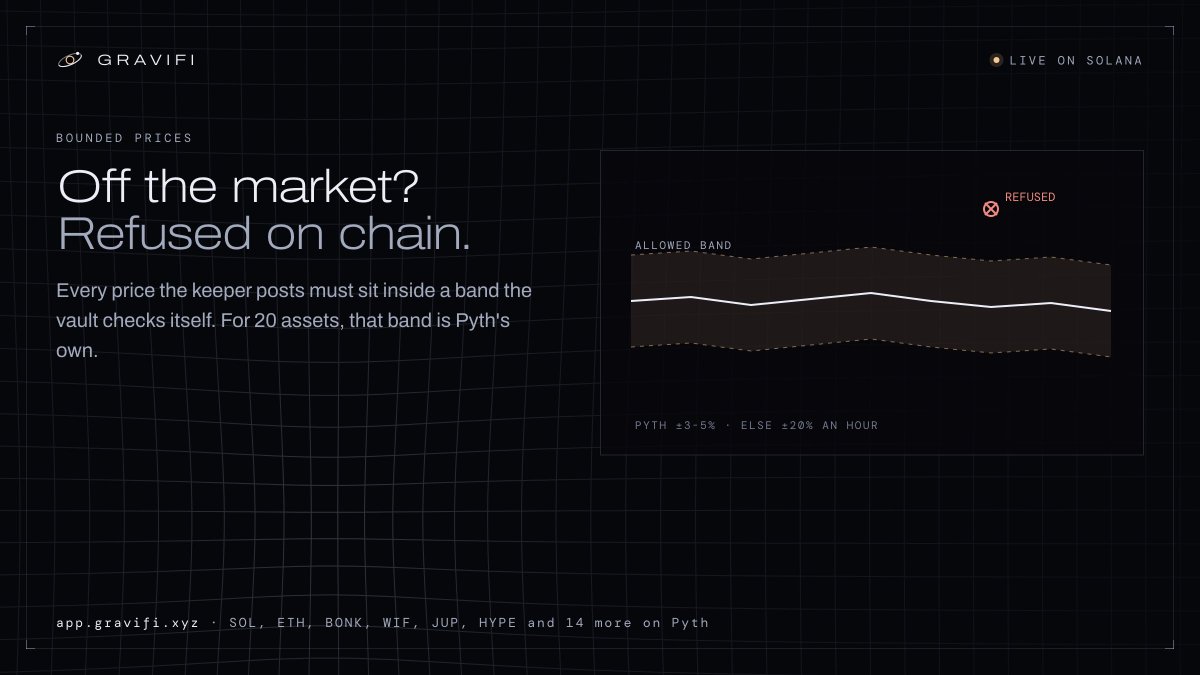gravifiXYZ's tweet photo. What stops a bad price from reaching a GraviFi 🪐 basket? Now, the program itself.

Every price the keeper posts is checked on chain: within Pyth’s 3-5% confidence for 20 assets, within 20% an hour for the rest.

Outside that band, the vault refuses it. https://t.co/rPVqmLz8AW