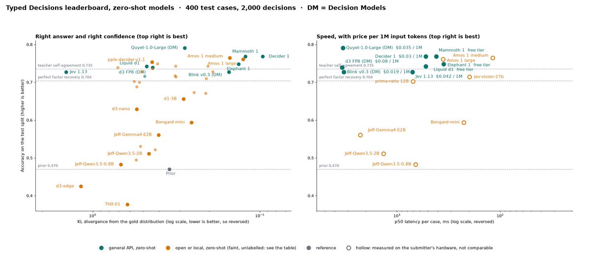 latent_node's tweet photo. mammoth-1 and elephant-1 on typed-decisions (HF decision benchmark, zero-shot): mammoth-1 ties meraGPT Decider 1 at 0.768 accuracy, elephant-1 gets 0.748. Decider 1 sits closest to the gold distribution: KL 0.096 vs 0.122 and 0.134, Brier 0.052 vs 0.063 and 0.069. https://t.co/GZ0hNEp9BA