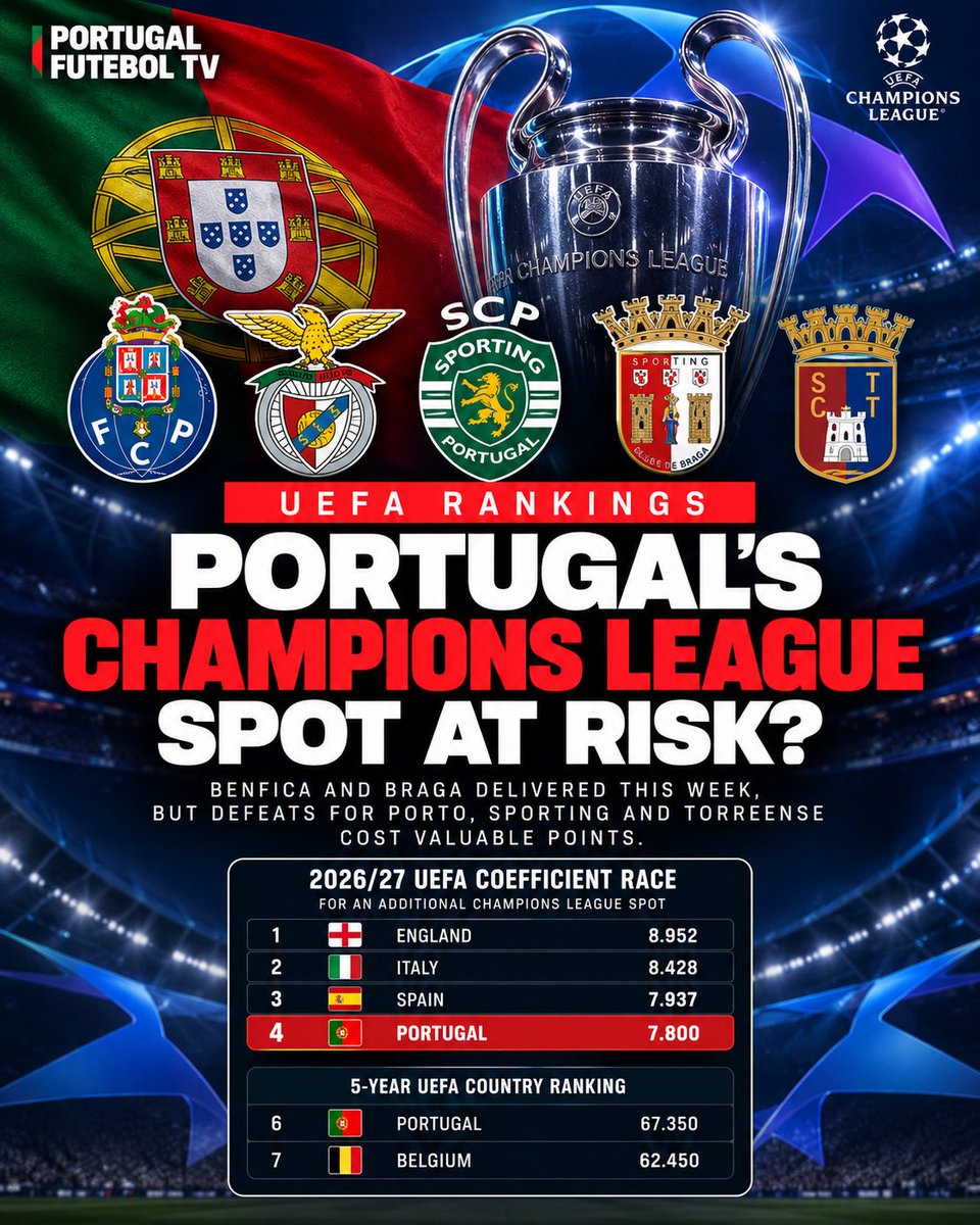 TugaFutebolTV's tweet photo. 🚨🇵🇹 Portugal’s extra Champions League spot at risk? 🏆

Portugal drops to 4th in the UEFA coefficient race! 📉

✅ Benfica &amp; Braga deliver
❌ Porto, Sporting &amp; Torreense fall short

Can Portuguese clubs fight back into the top 2? 👀🇵🇹

#LigaPortugal #UCL https://t.co/maoyLKH1qF