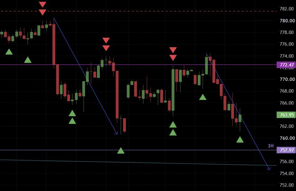 spatiotempo101's tweet photo. BUY SIGNAL activated ⏰️ 
Forgot to post it sorry bears.
Covered all my shorts.
Swinging long until the next sell signal.
#SPY #SPX #QQQ https://t.co/TeJnm0YGy9