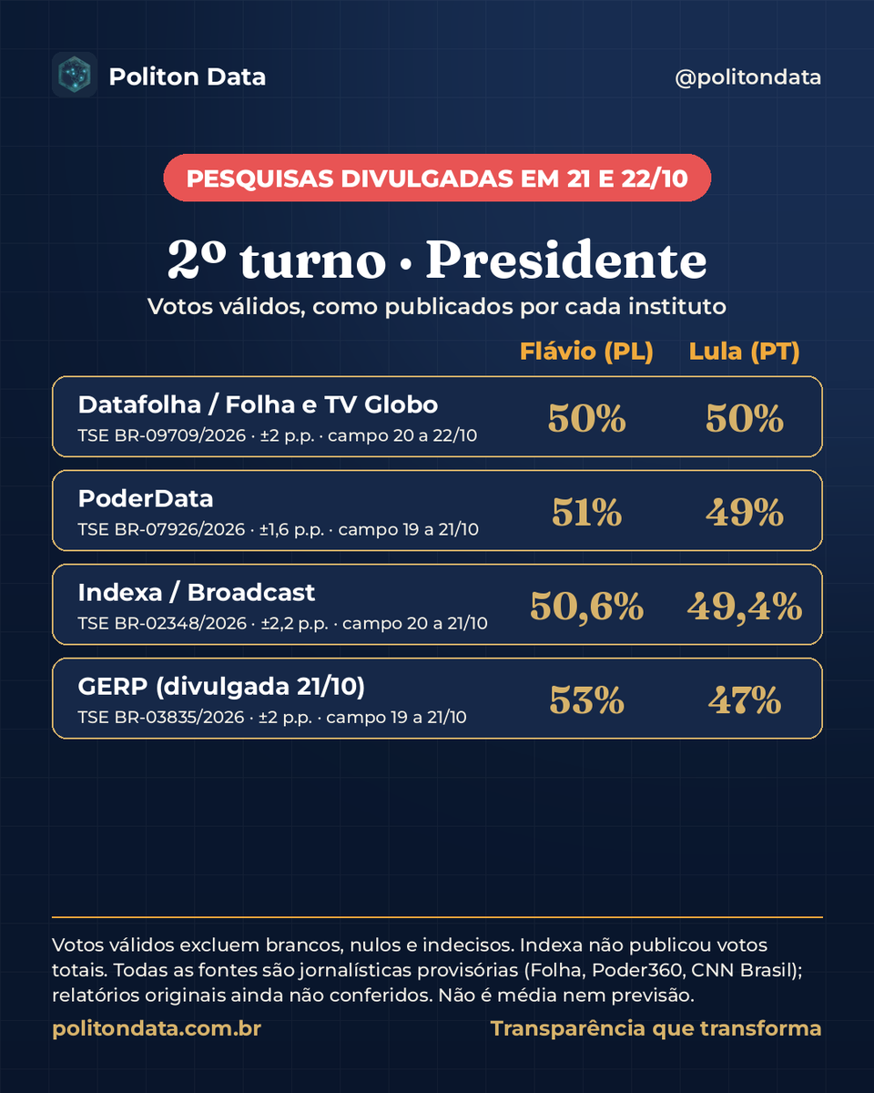 politondata's tweet photo. 4 pesquisas do 2º turno para presidente divulgadas em 21 e 22/10 já estão na Politon Data 📊

Votos válidos, como publicados por cada instituto:
Datafolha: Flávio Bolsonaro (PL) 50% · Lula (PT) 50%
PoderData: Flávio Bolsonaro (PL) 51% · Lula (PT) 49%
Indexa/Broadcast: Flávio Bolsonaro (PL) 50,6% · Lula (PT) 49,4%
GERP (21/10): Flávio Bolsonaro (PL) 53% · Lula (PT) 47%

Fichas e registros no TSE no fio 👇