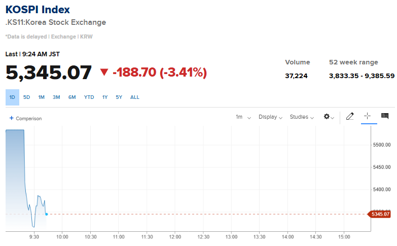 Barchart's tweet photo. BREAKING 🚨: South Korea

South Korean Stocks getting pounded again 📉 📉 https://t.co/FbJkxSgCIS