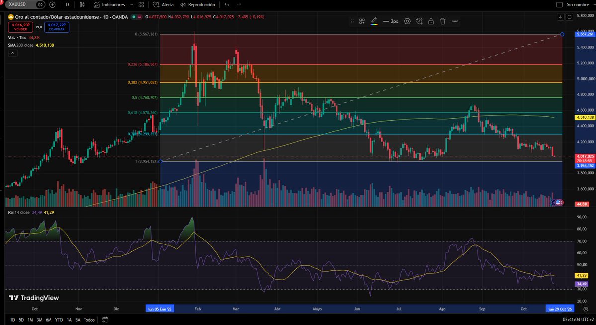 DiegoEscuderoEC's tweet photo. #Oro $GLD A largo plazo, el oro se analiza por tendencias macro:degradación de monedas fiat, compras continuas de bancos centrales globales y cobertura. Bajo esa premisa, comprar oro para mantenerlo años suele ser una estrategia sólida de preservación de capital. https://t.co/bQvdbi9P3t