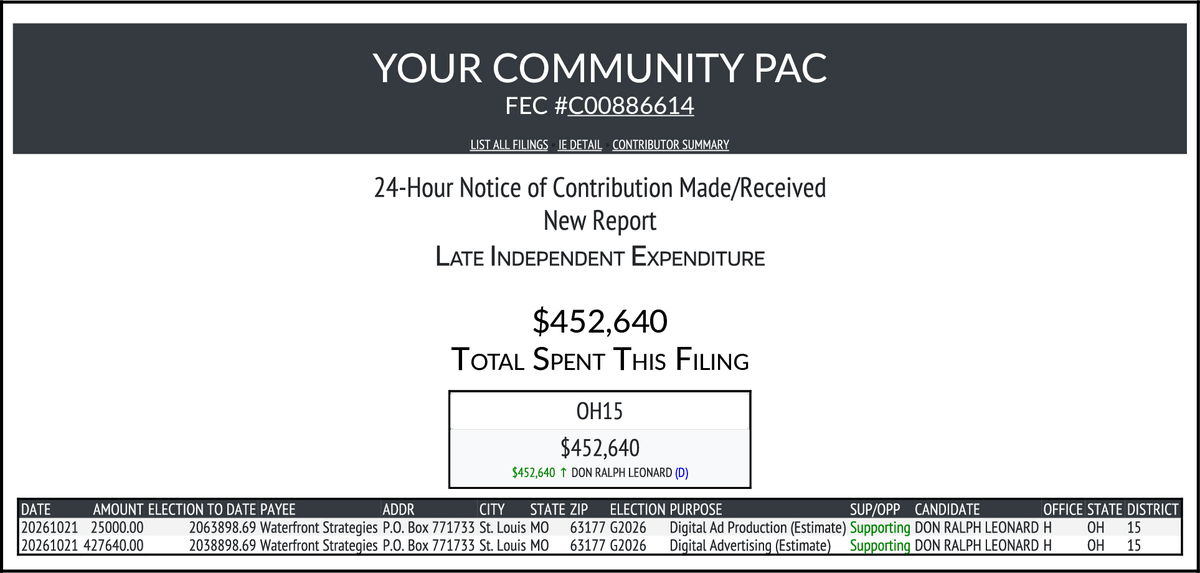 CATargetBot0001's tweet photo. NEW FEC F24
YOUR COMMUNITY PAC
$452,640-> #OH15
https://t.co/Y8RHieeSuk https://t.co/LOXtLfjpn2