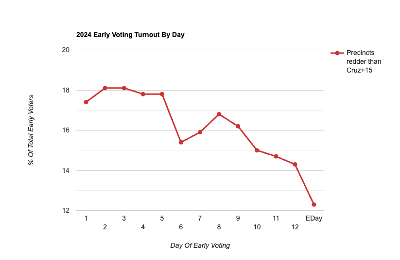_fat_ugly_rat_'s tweet photo. Don't understand the assumption that the electorate will get more favorable to Republicans; it might, but we really can't tell yet! If anything, historically, it gets bluer and less white later in the early voting period! https://t.co/lHlH3QYzJR