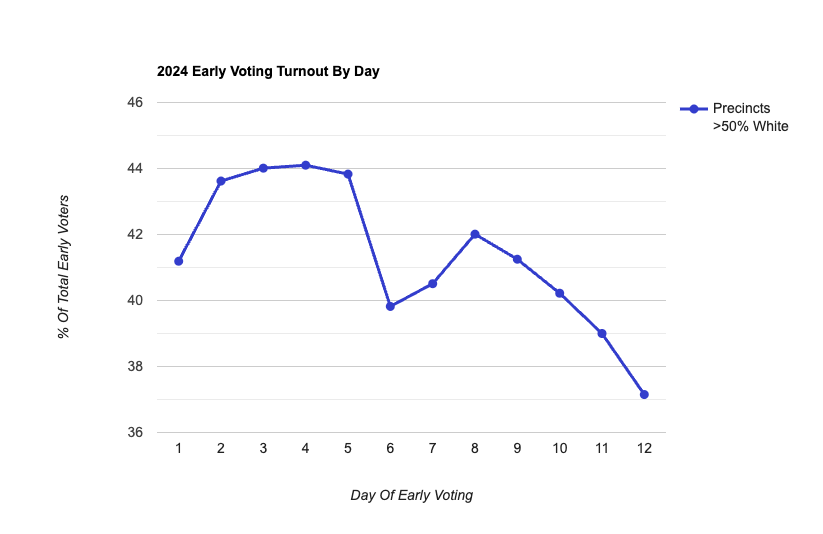 _fat_ugly_rat_'s tweet photo. Don't understand the assumption that the electorate will get more favorable to Republicans; it might, but we really can't tell yet! If anything, historically, it gets bluer and less white later in the early voting period! https://t.co/lHlH3QYzJR