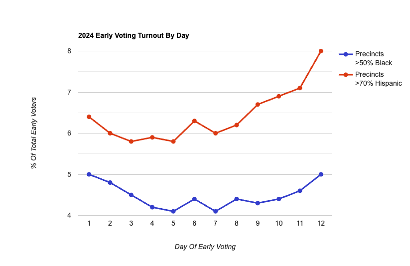 _fat_ugly_rat_'s tweet photo. Don't understand the assumption that the electorate will get more favorable to Republicans; it might, but we really can't tell yet! If anything, historically, it gets bluer and less white later in the early voting period! https://t.co/lHlH3QYzJR