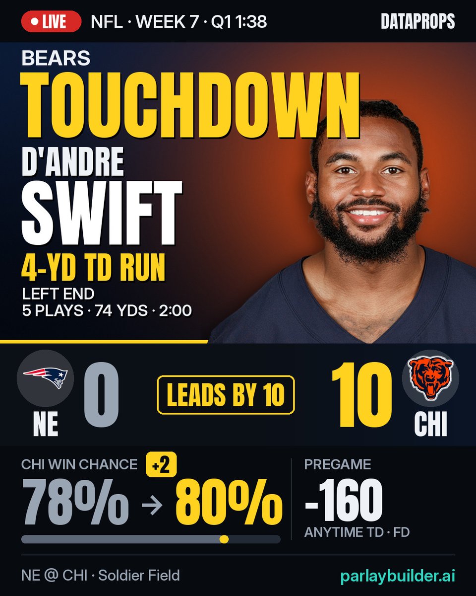 DataProps's tweet photo. 🏈 D'Andre Swift 4-yard TD run — extends the lead to 10

5 plays, 74 yards, 2:00 — left end.

CHI 10, NE 0 · Q1 1:38

-160 pregame anytime TD odds

NE @ CHI • Week 7 https://t.co/dpZpwfowJG