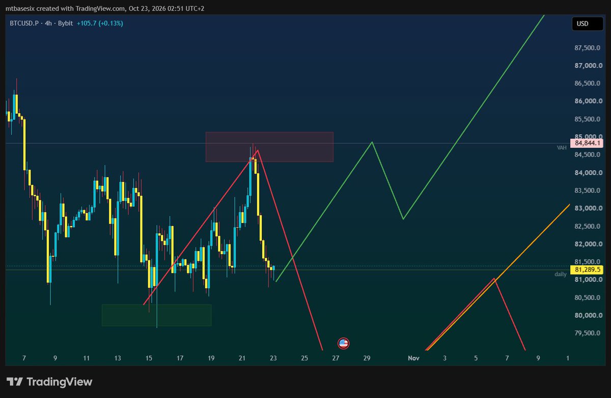 Xzdashz's tweet photo. We're about to fly up to 93k. Now.

bitcoin:native https://t.co/mFcWCWxsDa