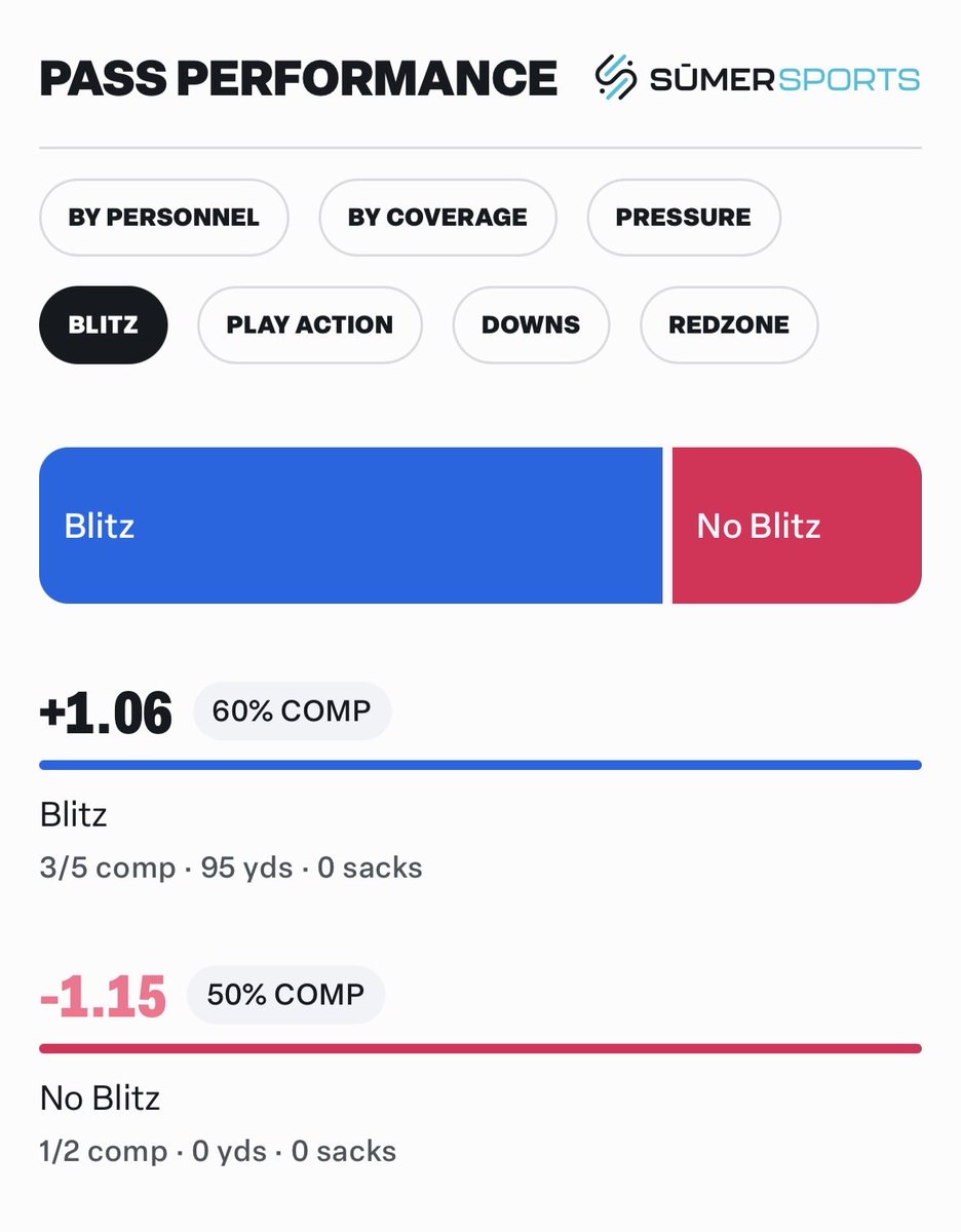 MStopsky's tweet photo. Caleb Williams is carving up the blitz early in this game https://t.co/AI3gSth50F