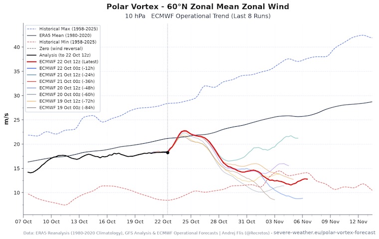 JustinWeather's tweet photo. 🌀❄️ POLAR VORTEX WEAKENING: Pattern Change Begins In November AND THEN Support for My First Snowfall Call In Early December:
🤓 I Geeked Out A Little Here...
Something unusual is developing nearly 20 miles above the Arctic, and the latest European and American models are showing a significant disruption of the Polar Vortex in early November!

📉 THE CHANGE: The Polar Vortex should be strengthening this time of year. Instead, models show significant weakening around November 4–6.

⏳ THE DELAY: It can take 1–3 weeks or longer for a weakened Polar Vortex to influence the jet stream and potentially push colder air into eastern North America.

❄️ MY FIRST SNOW CALL: December 5, give or take 4–6 days. The timing of this disturbance offers possible support for that early-December window!

🌊 EL NIÑO: A potentially active southern storm track could add another ingredient, IF we get the cold air.

⚠️ NOT A GUARANTEE: A weaker Polar Vortex does not automatically mean cold or snow in Maryland.

📊 NEW FULL REPORT: I break down the latest model maps, what similar winters produced in Baltimore, and why this development has my attention.

🔗 Full Report: Polar Vortex Weakening Early https://t.co/tJbIzTfI5G

Faith in the Flakes! ❄️
#winter
#weatheroutlook
#polarvortex
#snow #FITF