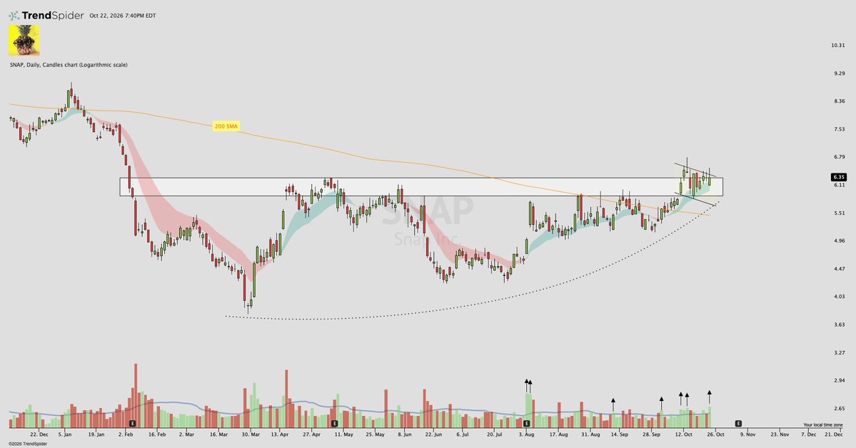 CJsCalls's tweet photo. $SNAP Snap Inc. Daily 📱

Price continues to flag on the base prior highs + rising 9/21 EMA cloud

Strong look here into next week https://t.co/fellXV0nKm