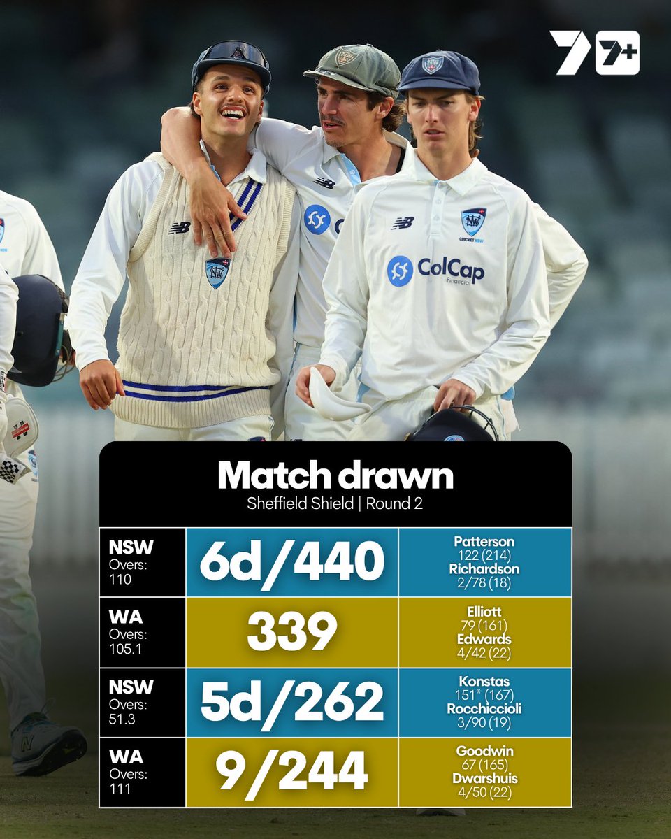 7Cricket's tweet photo. A couple of centuries, a few five-fors (and a six-for), and some tight finishes.

The best of the second #SheffieldShield round ⤵️ https://t.co/cwAEOljhsD