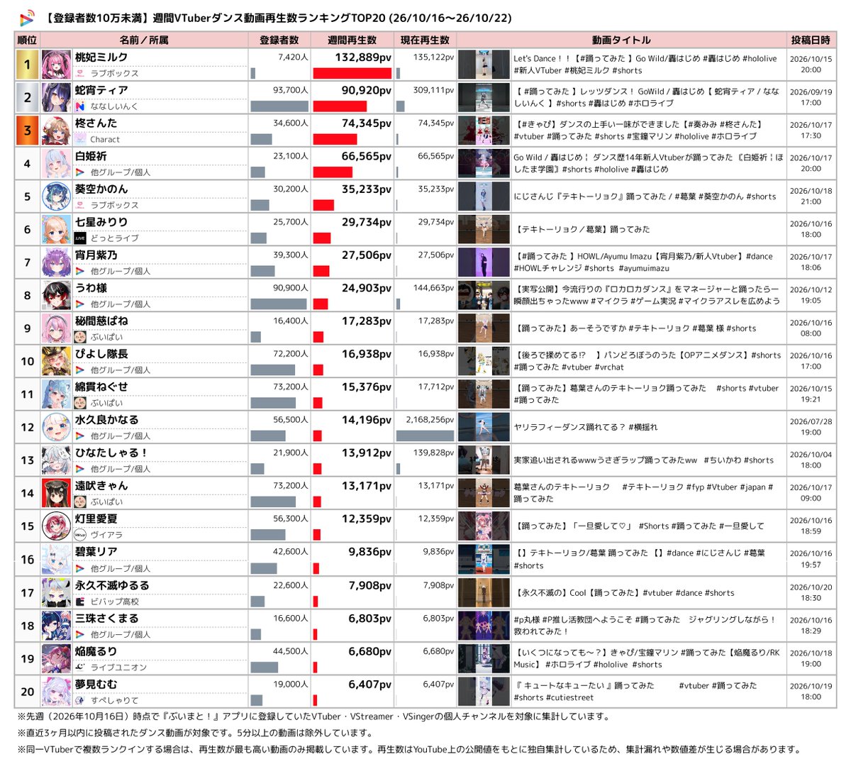 Vmato_data's tweet photo. 💃【登録者10万未満】週間VTuberダンス動画ランキング

YouTube再生数 TOP5
🥇 桃妃ミルク 【ラブボックス】
🥈 蛇宵ティア 【ななしいんく】
🥉 柊さんた 【Charact】
4️⃣ 白姫祈
5️⃣ 葵空かのん 【ラブボックス】

👇 ランキングのTOP20は画像でチェック！
#週間Vダンスランキング #VTuber #YouTube https://t.co/gfaECGlpER
