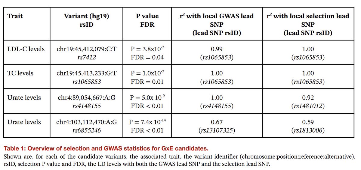 DanTabin's tweet photo. Interesting recent preprint uses genome-wide gene-environment interaction information and the Akbari et al selection trajectories to test if of directional selection at GxE associated SNPs reflects adaptation to environmental changes
Link here:
https://t.co/gSibJmcdYX https://t.co/puI0sCQ7S3