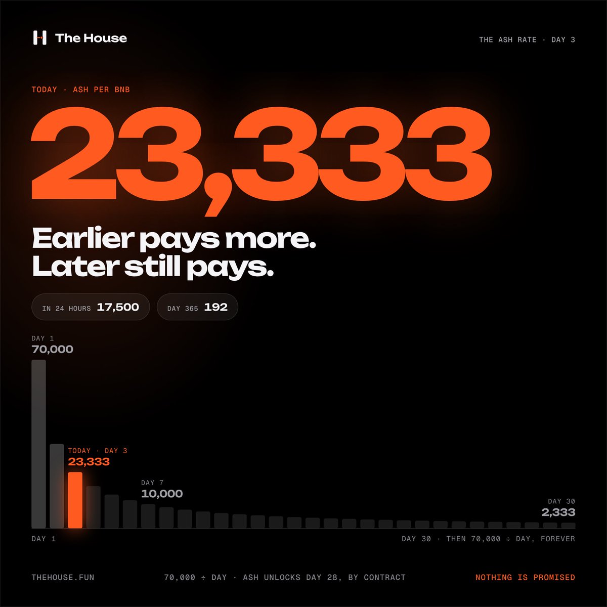 TheHouseDotFun's tweet photo. Day 3. 

23,333 ASH per BNB.

Tomorrow: 17,500.
Day 7: 10,000.
Day 30: 2,333.

The rate only goes one way, and it never waits for anyone. 

https://t.co/iZILxz1lYz https://t.co/qMhoQxESsF