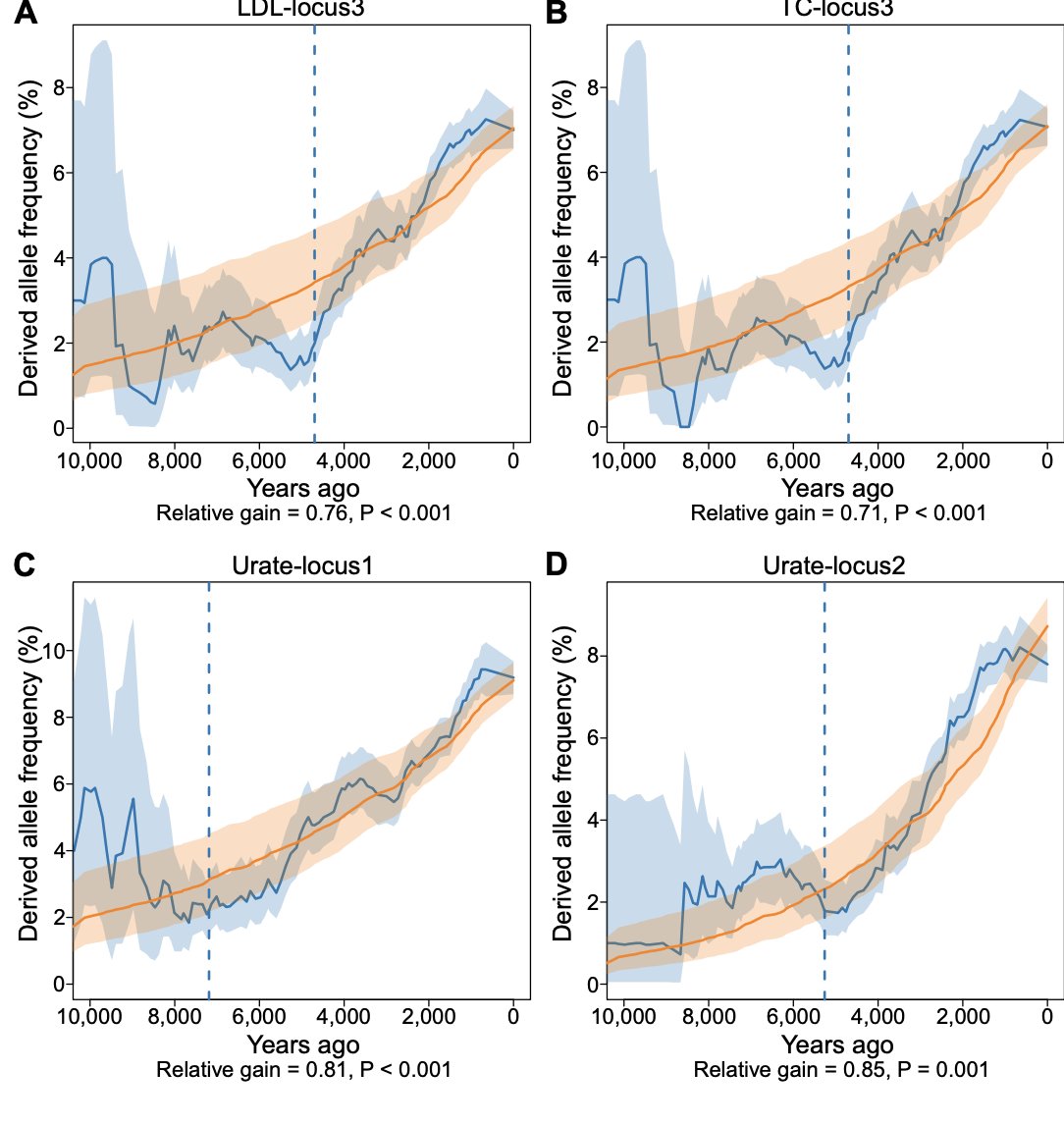 DanTabin's tweet photo. Interesting recent preprint uses genome-wide gene-environment interaction information and the Akbari et al selection trajectories to test if of directional selection at GxE associated SNPs reflects adaptation to environmental changes
Link here:
https://t.co/gSibJmcdYX https://t.co/puI0sCQ7S3