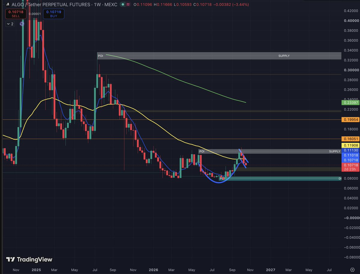 KayBlockchain's tweet photo. @TokenDweller to answer your question, because I did not in my previous tweet.

Here is the weekly.
I've added the big resistances in orange.

Plus obviously the 200 EMA, green line, that will be a big one too. https://t.co/WTtpCq4i8D