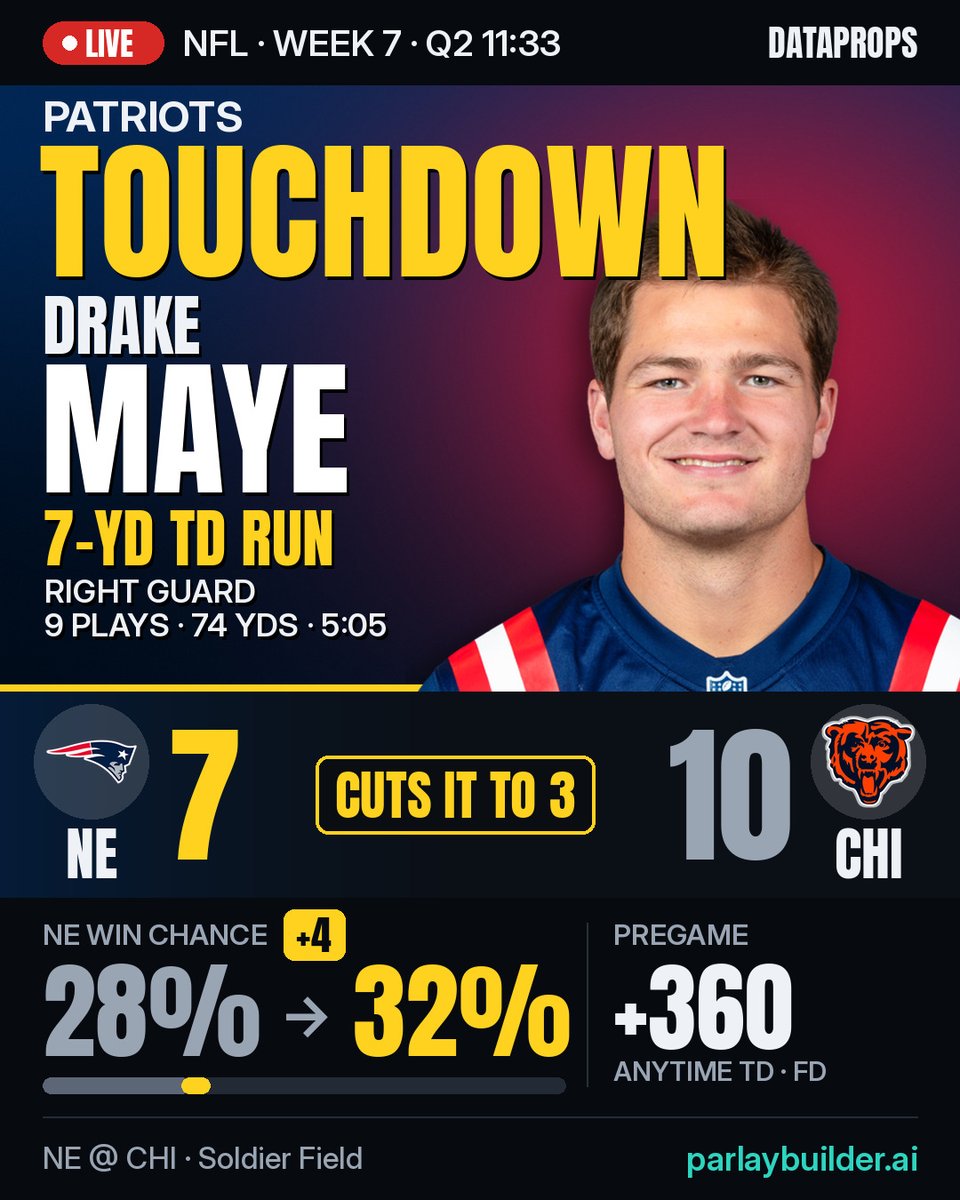 DataProps's tweet photo. 🏈 Drake Maye 7-yard TD run — cuts it to 3

9 plays, 74 yards, 5:05 — right guard.

NE 7, CHI 10 · Q2 11:33

+360 pregame anytime TD odds

NE @ CHI • Week 7 https://t.co/97nNtr1e4H