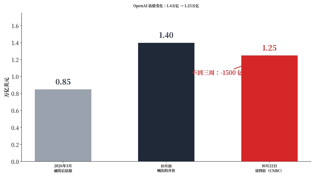 Br1l_S's tweet photo. OpenAI 这轮融资，主打一个官方降价。
10 月初还端着 1.4 万亿的牌子找投资人，
不到三周，CNBC 说现在谈的是 1.25 万亿——
1500 亿美元，就这么凭空蒸发了。
领投的是 Coatue 和阿联酋的钱，嫌贵的已经用脚投票了。
【估值这东西是市场给的，不是喊出来的】 https://t.co/ZXQR6dNajl