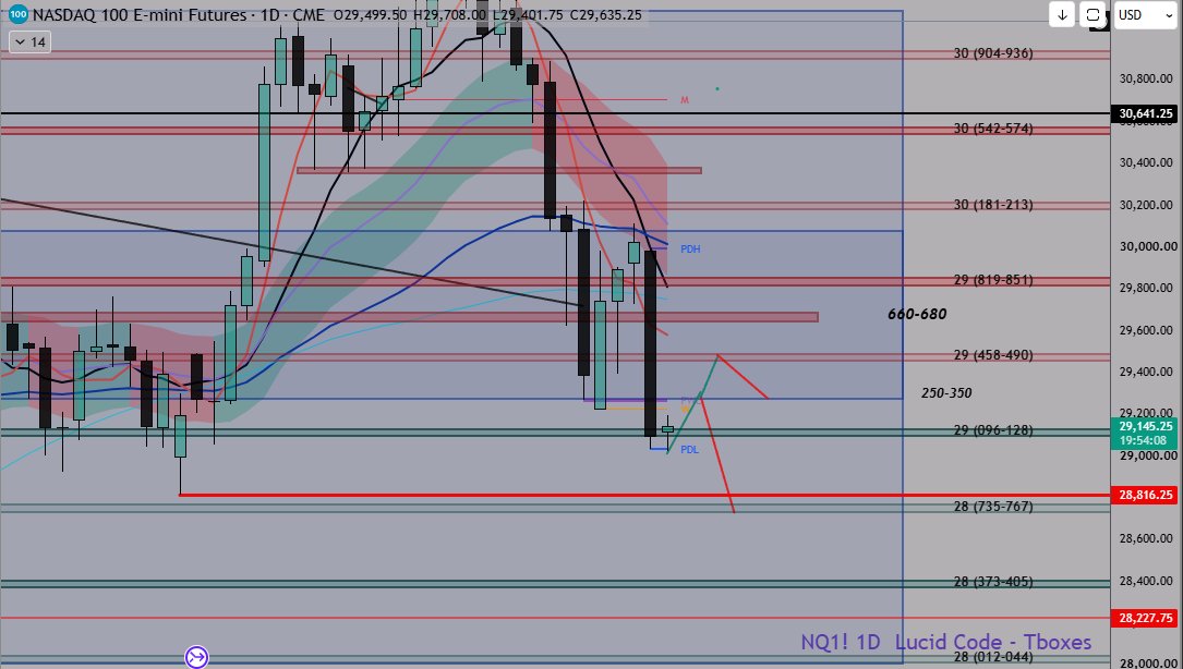 Trading_Boxes's tweet photo. Let's close out the week strong! 

Here is what I am looking at for #NQ_F for the @NTLiveMedia stream tomorrow. Tune in!

Daily - Price rejected from the 9DSMA and pushed all the way back down to 29,060s zone. It is attempting to bounce and as long as it can hold, we can backtest PWL at 250-300, where we can sell off once again. However, if we reclaim that, we have 450s zone that we can see, before another rejection back down. If we continue lower directly from here, we can target Sept lows at 28,816.25, where if we go there directly without much bounce, I think sets up a good bounce back to 9SMA.   

4hr - Price is into the 1st LL as we dance around the 29k area. If we can hold, we can bounce to seek the 9SMA and put in a LH to possibly reject again. That may be into the PWL test at 29,200s, WHERE we have that 250-350 daily range support backtest. If we fail to reject there, look for 450s adn then a rejection. Failure to hold here and bounce, we can go down to 911 zone, but we have Sept low at 816 that would be main target on lower prices  

For tomorrow, will focus on shorts again below PWL