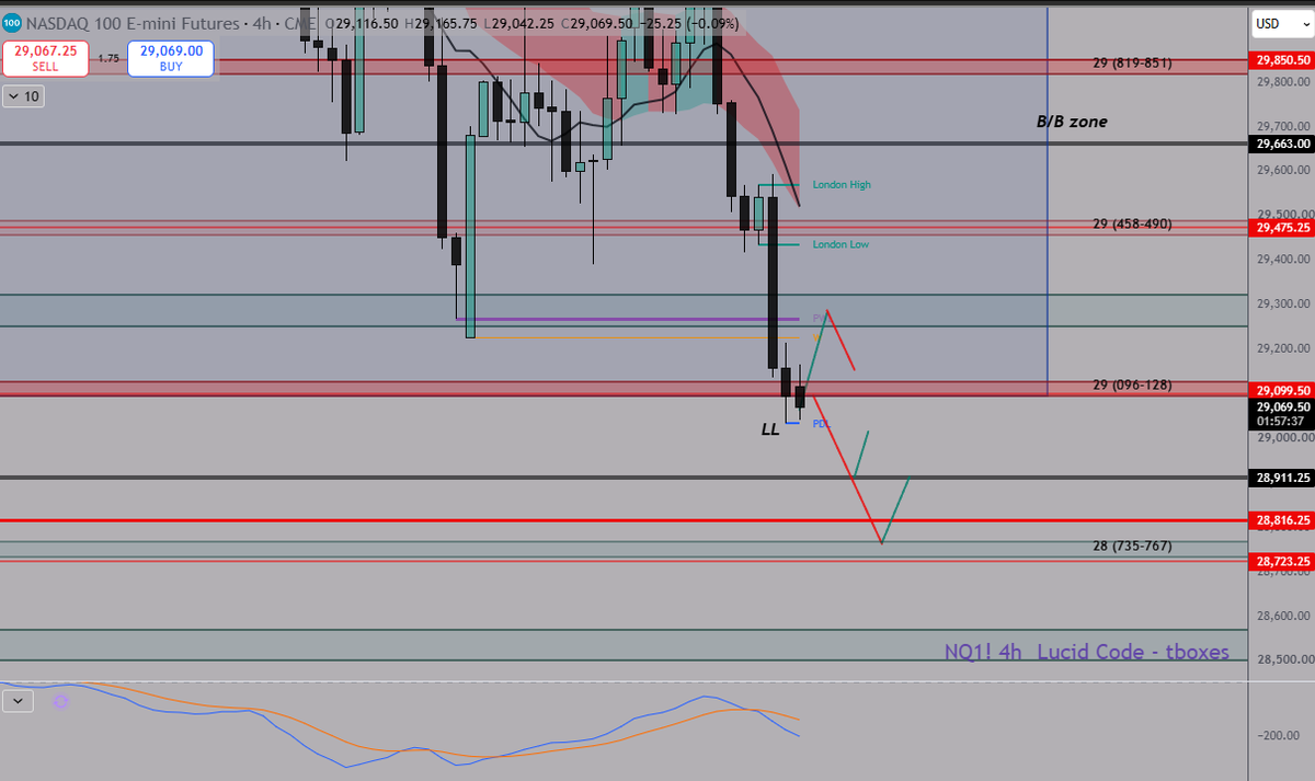 Trading_Boxes's tweet photo. Let's close out the week strong! 

Here is what I am looking at for #NQ_F for the @NTLiveMedia stream tomorrow. Tune in!

Daily - Price rejected from the 9DSMA and pushed all the way back down to 29,060s zone. It is attempting to bounce and as long as it can hold, we can backtest PWL at 250-300, where we can sell off once again. However, if we reclaim that, we have 450s zone that we can see, before another rejection back down. If we continue lower directly from here, we can target Sept lows at 28,816.25, where if we go there directly without much bounce, I think sets up a good bounce back to 9SMA.   

4hr - Price is into the 1st LL as we dance around the 29k area. If we can hold, we can bounce to seek the 9SMA and put in a LH to possibly reject again. That may be into the PWL test at 29,200s, WHERE we have that 250-350 daily range support backtest. If we fail to reject there, look for 450s adn then a rejection. Failure to hold here and bounce, we can go down to 911 zone, but we have Sept low at 816 that would be main target on lower prices  

For tomorrow, will focus on shorts again below PWL