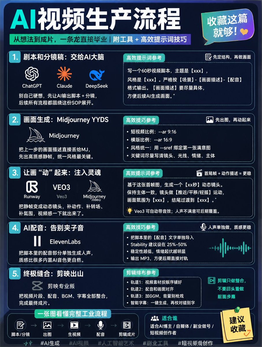 AIExplorerTim's tweet photo. 想做 AI 视频，别一上来就研究一堆工具，先把整条流程跑通更重要。

我整理了一套从“想法到成片”的 AI 视频生产流程，AI 博主、自媒体、副业做号、短视频创作者都能直接照着用。

1️⃣ 先写脚本和分镜
工具：ChatGPT / Claude / DeepSeek
直接让 AI 输出场景、画面描述和配音文案。
提示词可以这么写：
“写一个 60 秒视频脚本，主题是【xxx】，风格是【xxx】。按【场景】-【画面描述】-【配音】格��输出，画面描述要具体，方便后续生成画面。”

2️⃣ 再生成画面
工具：Midjourney
把分镜里的画面描述丢进去。
短视频记得加：--ar 9:16
横版视频加：--ar 16:9
想统一风格，可以用 --sref 绑定满意的参考图。

3️⃣ 让画面动起来
工具：Runway / Veo3 / Midjourney Video
把静帧变成动态镜头。
提示词重点写清楚：主体、镜头运动、氛围、结尾动作。
比如：推近、平移、轻摇、慢动作、氛围光。

4️⃣ 单独生成 AI 配音
工具：ElevenLabs
把脚本里的配音文字单独导入。
Stability 设在 25%-50%，情绪起伏会更自然。
人声单独做，质感通常比直接用视频工具生成更稳。

5️⃣ 最后用剪映整合
工具：剪映专业版
轨道 1 放视频素材，轨道 2 对齐配音，轨道 3 加 BGM，最后一键生成字幕再校对。

流程总结：
脚本/分镜 → 出图 → 生视频 → 配音 → 剪辑成片

别一开始就追求完美，先跑通一条完整流程。
跑通之后，再慢慢优化画面质感、配音情绪和剪辑节奏。

这张图建议收藏，做 AI 视频时直接对照执行。