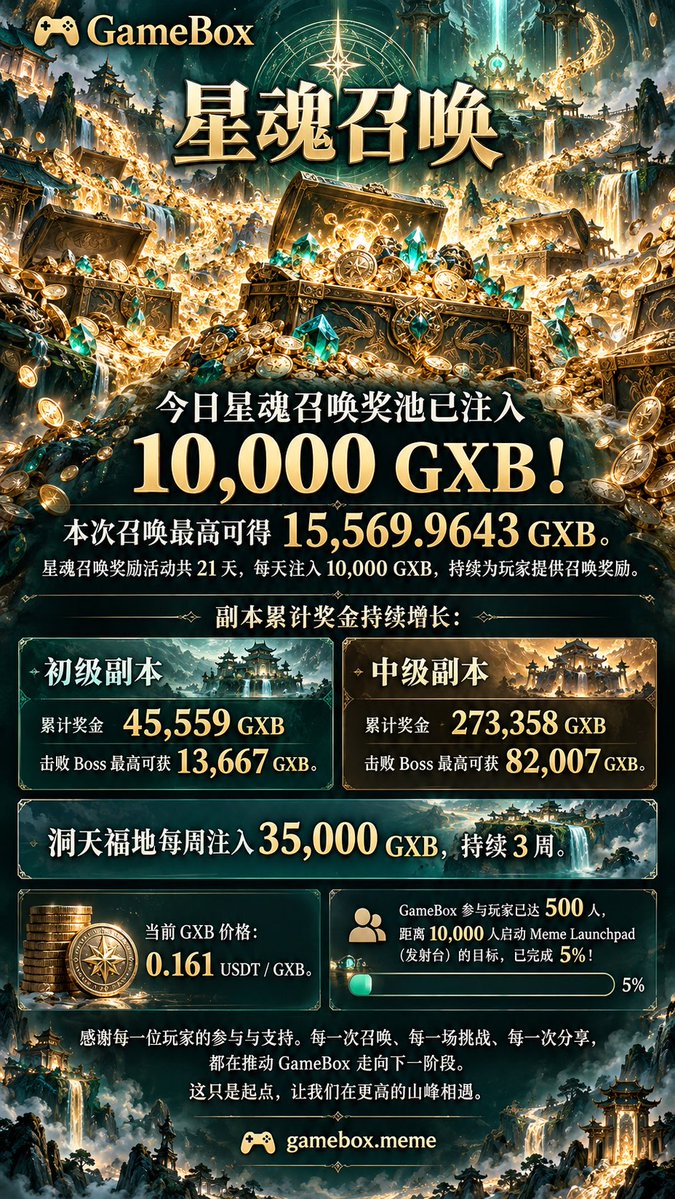 Gameboxintj's tweet photo. 今日星魂召唤奖池 10000GXB已注入（共21天，每天注入10000代币），本次最高可得 15,569.9643 GXB。
初级副本已累计总奖金45559GXB,
中级副本已累计273358GXB，
击败初级副本boss最高可获得13667GXB，
击败中级副本boss最高可获得82007GXB。 
洞福天地每周会注入35000GXB，共三周 
当下 GXB价格为：0.161usdt ，

总参与玩家人数500人，距离一万人启动meme发射台目标已经完成百分之五，

感谢每位用户的大力支持。���我们在更高的山峰相遇，这只是一个起点。  🎮 https://t.co/zE3jlLMMcp