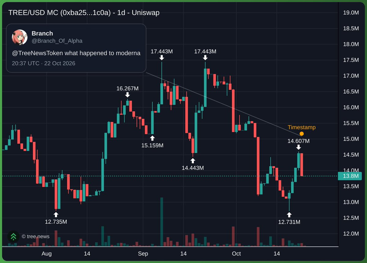 TreeNewsToken's tweet photo. @yayamori @Branch_Of_Alpha TREE/USD MC (0xba25...1c0a) - 1d - Uniswap https://t.co/lFRMntACVX