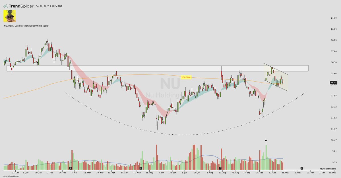 CJsCalls's tweet photo. $NU Nu Holdings Ltd Daily 🏦

With $XLF showing strength recently, $NU is one I am watching as it flags on the 200 SMA

66% EPS growth Q/Q, 54% Sales growth Q/Q, 20% Net Margin https://t.co/VSFI9G9HCC