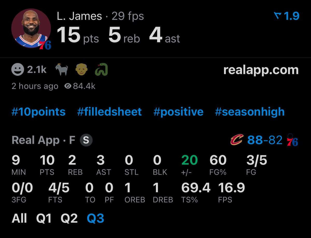 realapp's tweet photo. LeBron James in the 3rd quarter:

10 PTS
3 AST
60% FG
+20 (!!!) https://t.co/YNadsvs36o