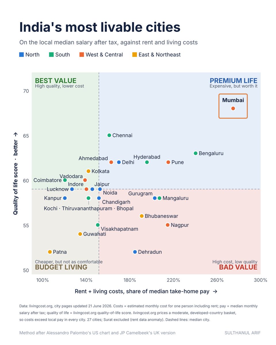 SulArifL's tweet photo. I mapped 27 Indian cities on cost vs quality of life with #Claude. 

Mumbai scores highest on quality, but rent and living costs eat 275% of the median take-home pay.

The best value isn't in a metro. It's Coimbatore, Kolkata and Vadodara.

Data source: https://t.co/X29kCWE4s2 https://t.co/tDS7WI5tpP