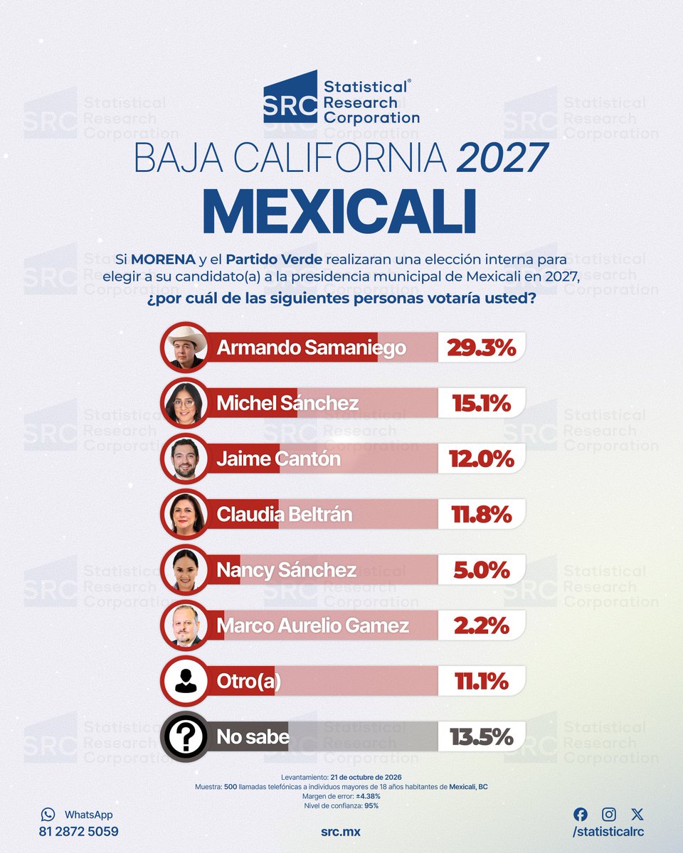 StatisticalRC's tweet photo. 📊 Preferencias Mexicali 2027: ¿Quién lidera? Ve la encuesta de SRC (Octubre 2026): https://t.co/NNW9dpNpRs #Elecciones2027 https://t.co/k9t0lYhSJv
