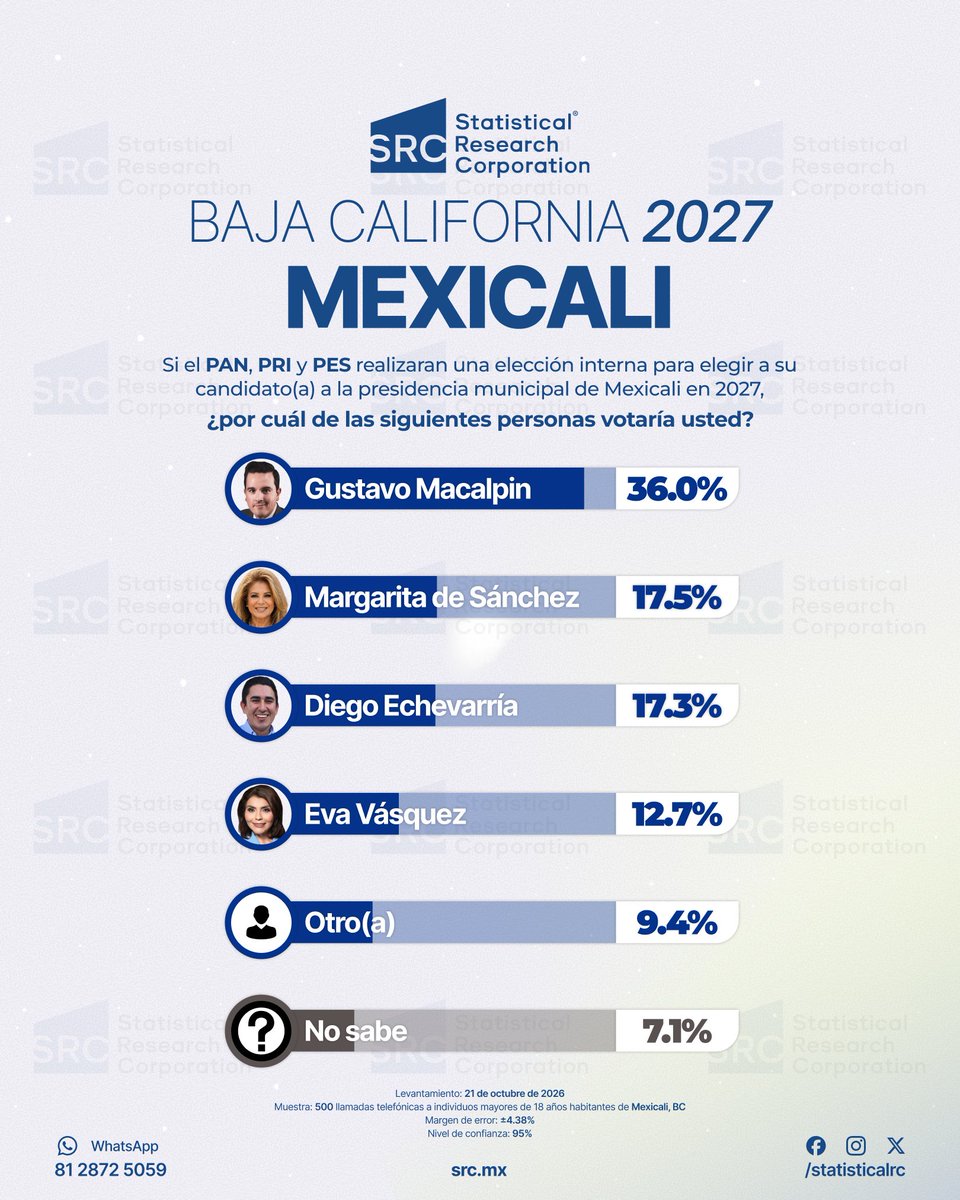 StatisticalRC's tweet photo. 📊 Preferencias Mexicali 2027: ¿Quién lidera? Ve la encuesta de SRC (Octubre 2026): https://t.co/NNW9dpNpRs #Elecciones2027 https://t.co/k9t0lYhSJv