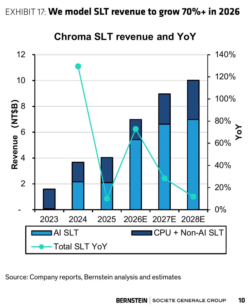 LIWEI_TWCapital's tweet photo. $2360.TW: Bernstein maps a 2027 CPU and GPU testing ramp

Bernstein expects Chroma ($2360.TW) to see 2027 system-level testing demand from $GOOGL/ $MRVL inference projects and $NVDA’s Vera CPU. It also forecasts Rubin Ultra GPU testing to ramp in 2H27.

That gives $2360.TW several potential program ramps to track, rather than a single AI-chip catalyst