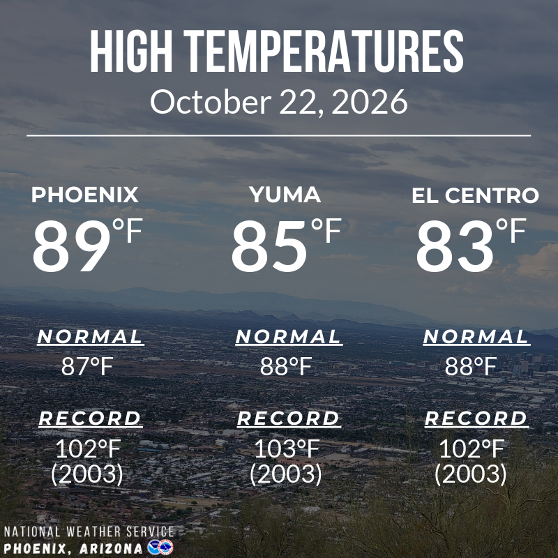 NWSPhoenix's tweet photo. High temperatures were near to below normal across the region today. Much cooler temperatures are in store for the weekend with highs in the mid to upper 70s across the lower deserts. #azwx https://t.co/xLMTAUVTda