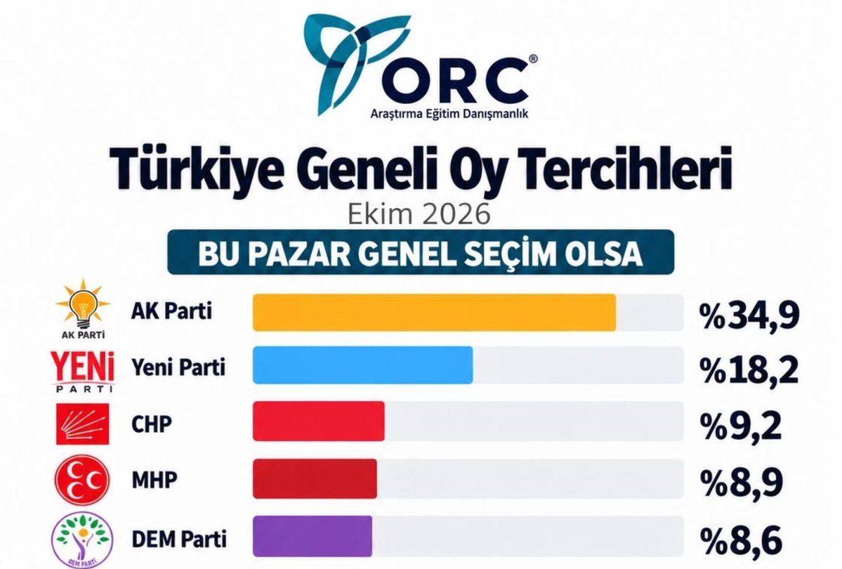 Fikret_ozer00's tweet photo. ORC Araştırmanın en son yaptığı ankette 

"BU PAZAR GENEL SEÇİM OLSA"
Türkiye Geneli
Oy Tercihleri

(17-19 Ekim 2026)

Burada ki hangi sonuç imkansız 👇 https://t.co/FqZu7nD68x