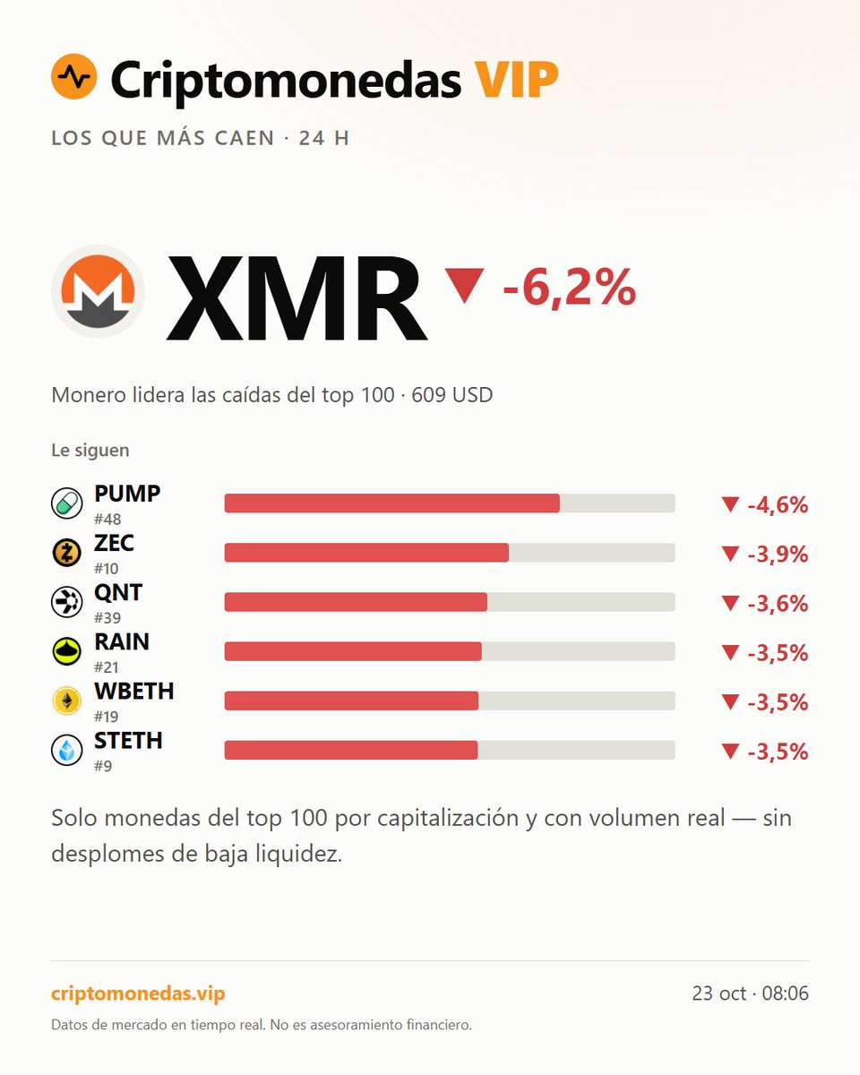 criptos_vip's tweet photo. Monero (XMR) cae un 6,2% en 24 h, situándose en el puesto 13 por capitalización. El mercado muestra una caída generalizada, con Bitcoin al 54,7% de dominancia. #monero #criptos Datos de mercado en tiempo real. No es asesoramiento financiero. https://t.co/VcUBUIf3w8
