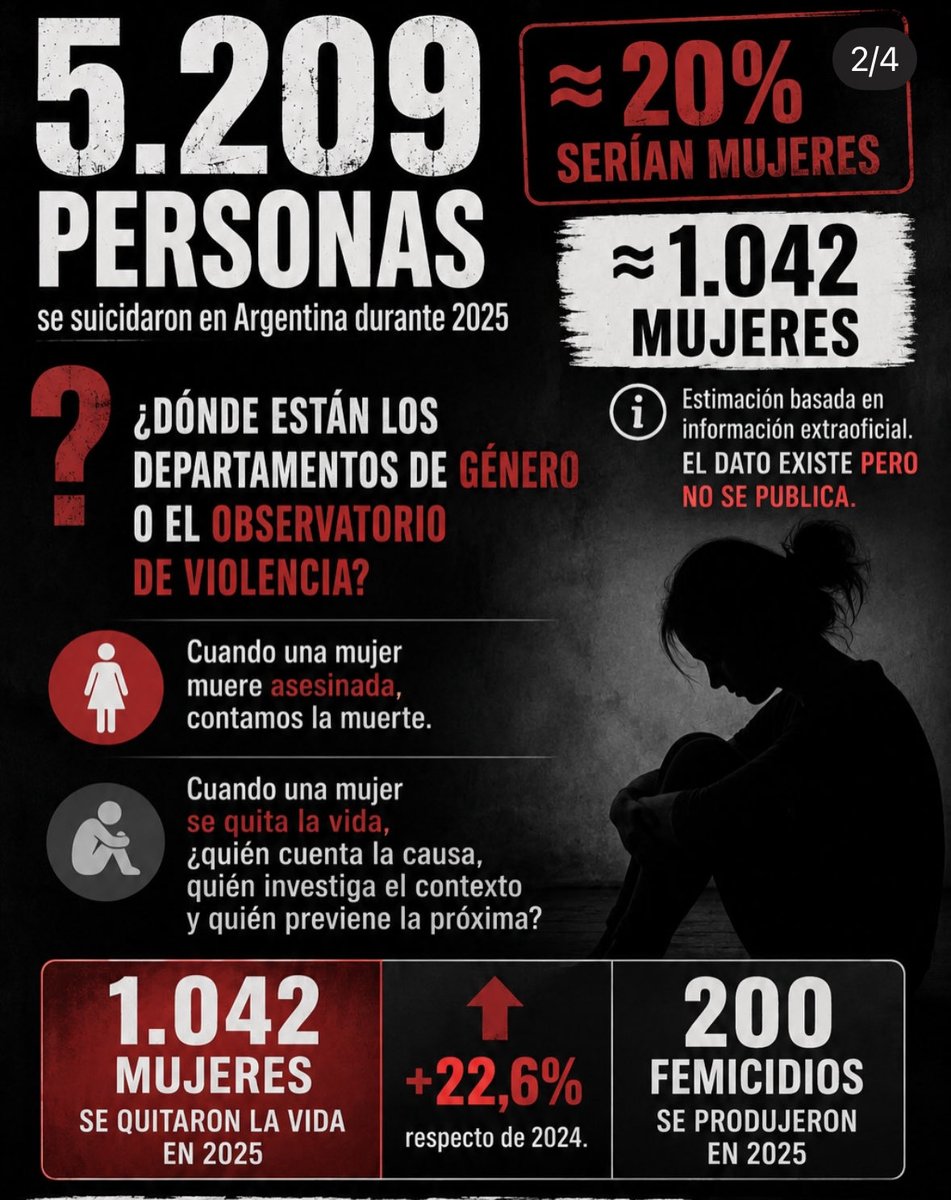 AndreGuacci's tweet photo. En Argentina la tasa de suicidos en 2025 aumento alarmantemente 

Sabías que de los 5209 ….1042 FUERON MUJERES   421% MÁS que los FEMICIDIOS 

Estos casos que a veces se pretenden minimizar como un simple bullying son muchísimo más graves de lo que quieren hacerlos ver https://t.co/iMbFnLS0Yj