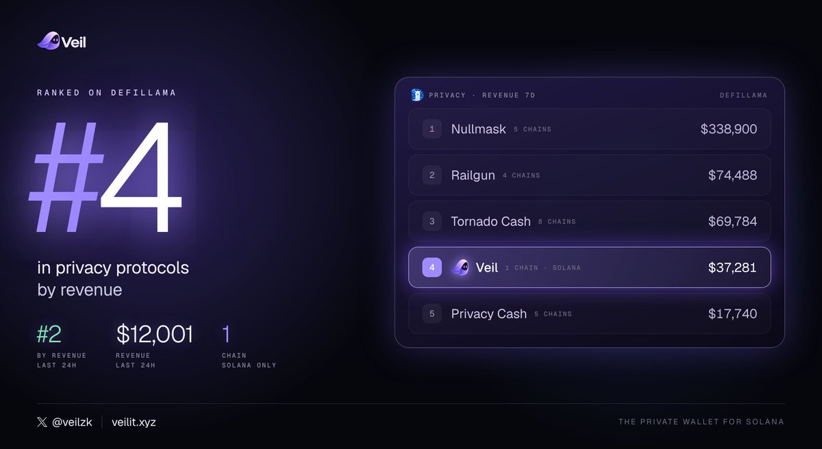 veilzk's tweet photo. Veil is already #4 in privacy protocols by revenue on DefiLlama.

#2 over the last 24 hours, ahead of Railgun and Tornado Cash.

One chain. Weeks old. Just getting started.

https://t.co/VhzY4MCe6V https://t.co/c9KlqrCQrg