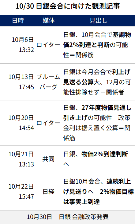 takagifx's tweet photo. 日銀まで１週間、ここまでの観測記事をまとめておきます。ほぼ決着がついた感じでしょうか。

️⭕️利上げ見送り
️⭕️2％物価目標への到達を判断
❓️27年度物価見通し、引き上げ? https://t.co/gNxtEciNaw