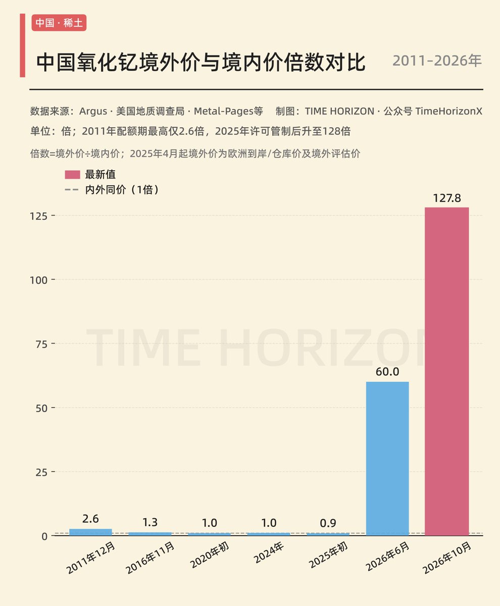 Time_HorizonX's tweet photo. 氧化钇境外价格已超过境内百倍 https://t.co/iZnzMIaVvd